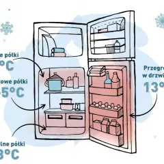 Jaka temperatura powinna być w lodówce? Górne półki 7°C, środkowe 4-5°C, dolne 8°C, a w drzwiach 13°C.