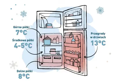 Jaka temperatura powinna być w lodówce? Górne półki 7°C, środkowe 4-5°C, dolne 8°C, a w drzwiach 13°C.