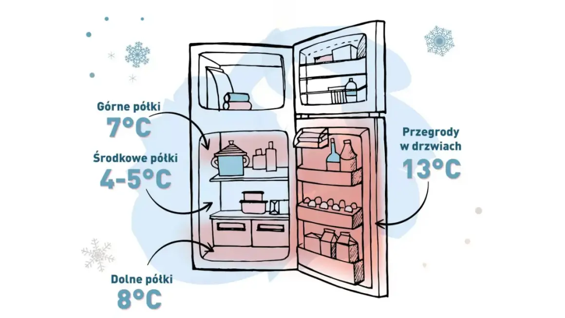 Jaka temperatura powinna być w lodówce? Górne półki 7°C, środkowe 4-5°C, dolne 8°C, a w drzwiach 13°C.